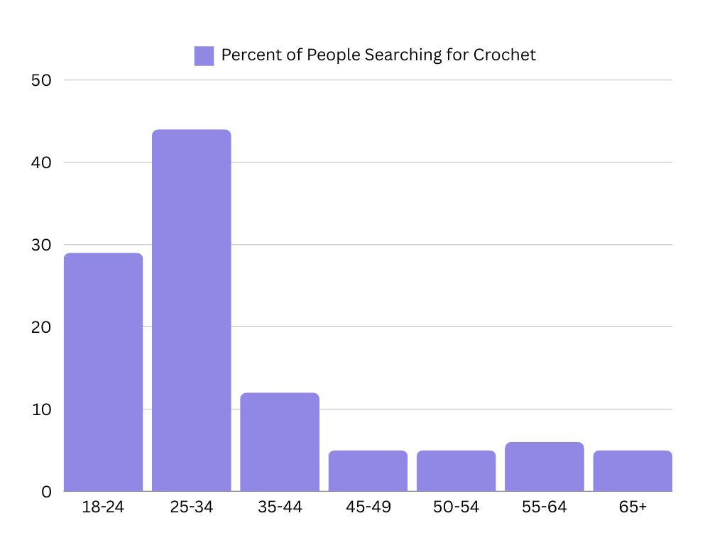 The majority of people who crochet are now younger than 35. Data from Crochet Penguin.